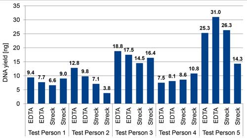 Application data DNA Plasma 