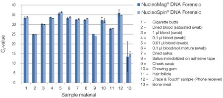 compatibility nucleomag nucleospin dna forensic